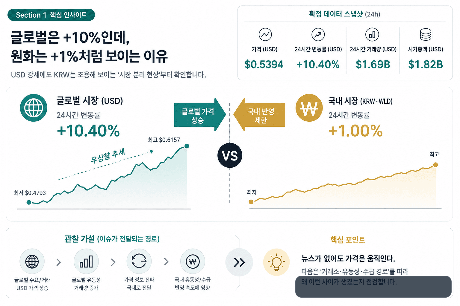 월드코인 (WLD) 이슈 점검: ‘뉴스가 없는데도’ 왜 움직였을까? (거래소·유동성·수급 경로로 해석하기) 오늘 이 이슈를 왜 봐야 할까? “글로벌은 +10%인데, 원화는 +1%”처럼 보일 때 research explainer visual