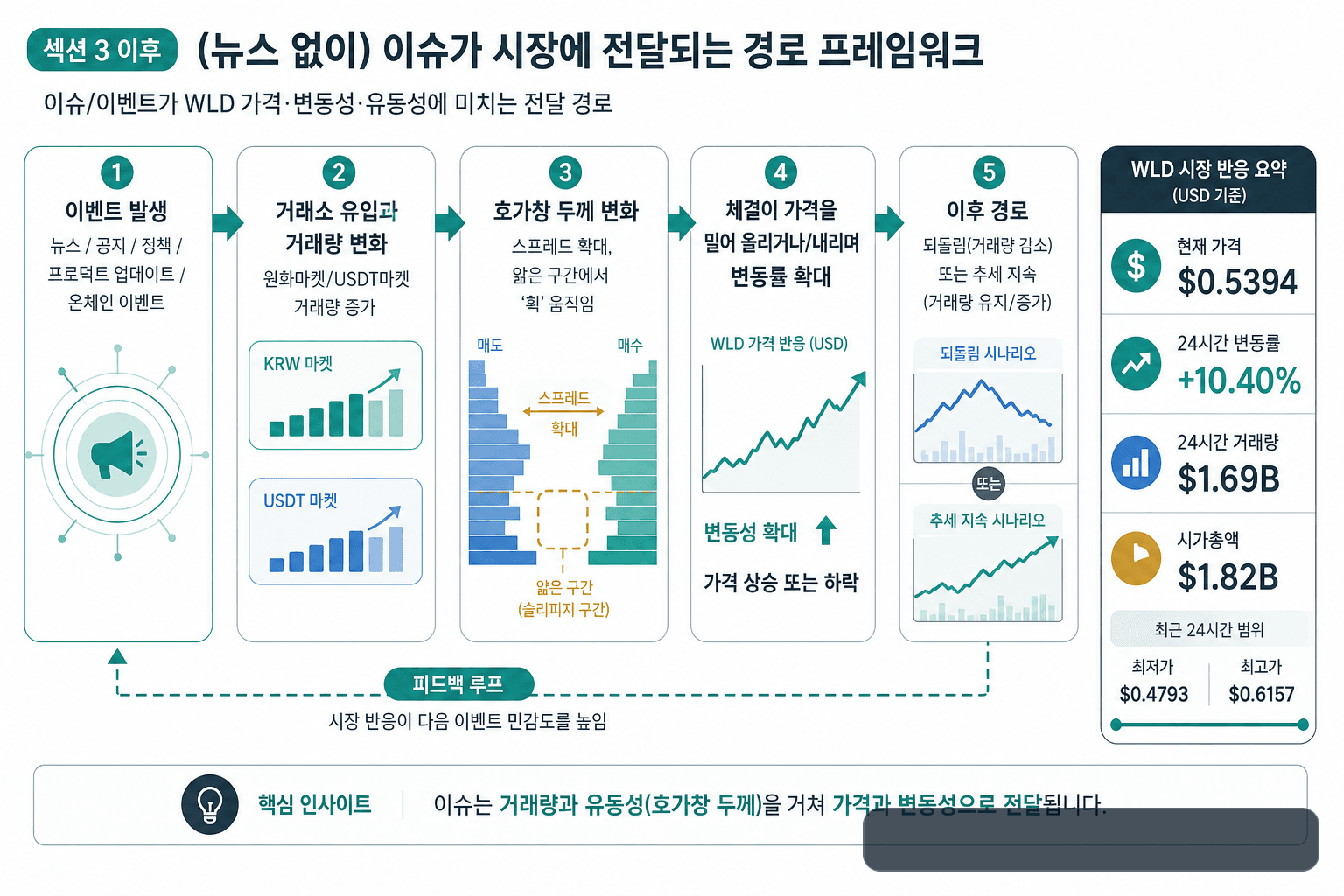 월드코인 (WLD) 이슈 점검: ‘뉴스가 없는데도’ 왜 움직였을까? (거래소·유동성·수급 경로로 해석하기) 2) (뉴스 없이) 이슈가 시장에 전달되는 경로를 먼저 그려보기 research explainer visual