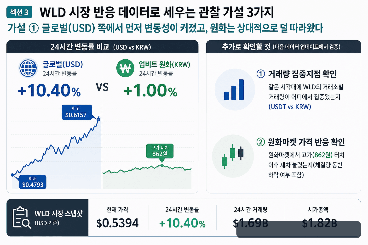월드코인 (WLD) 이슈 점검: ‘뉴스가 없는데도’ 왜 움직였을까? (거래소·유동성·수급 경로로 해석하기) 3) WLD 시장 반응 데이터로 세우는 관찰 가설 3가지 research explainer visual