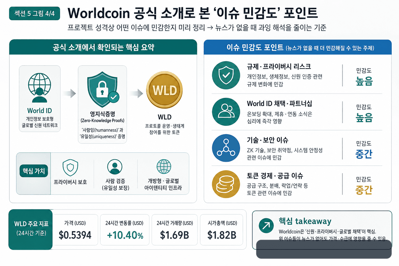 월드코인 (WLD) 이슈 점검: ‘뉴스가 없는데도’ 왜 움직였을까? (거래소·유동성·수급 경로로 해석하기) 5) 프로젝트(공식 자료로 확인되는 것)와 ‘이슈 민감도’ 포인트 research explainer visual
