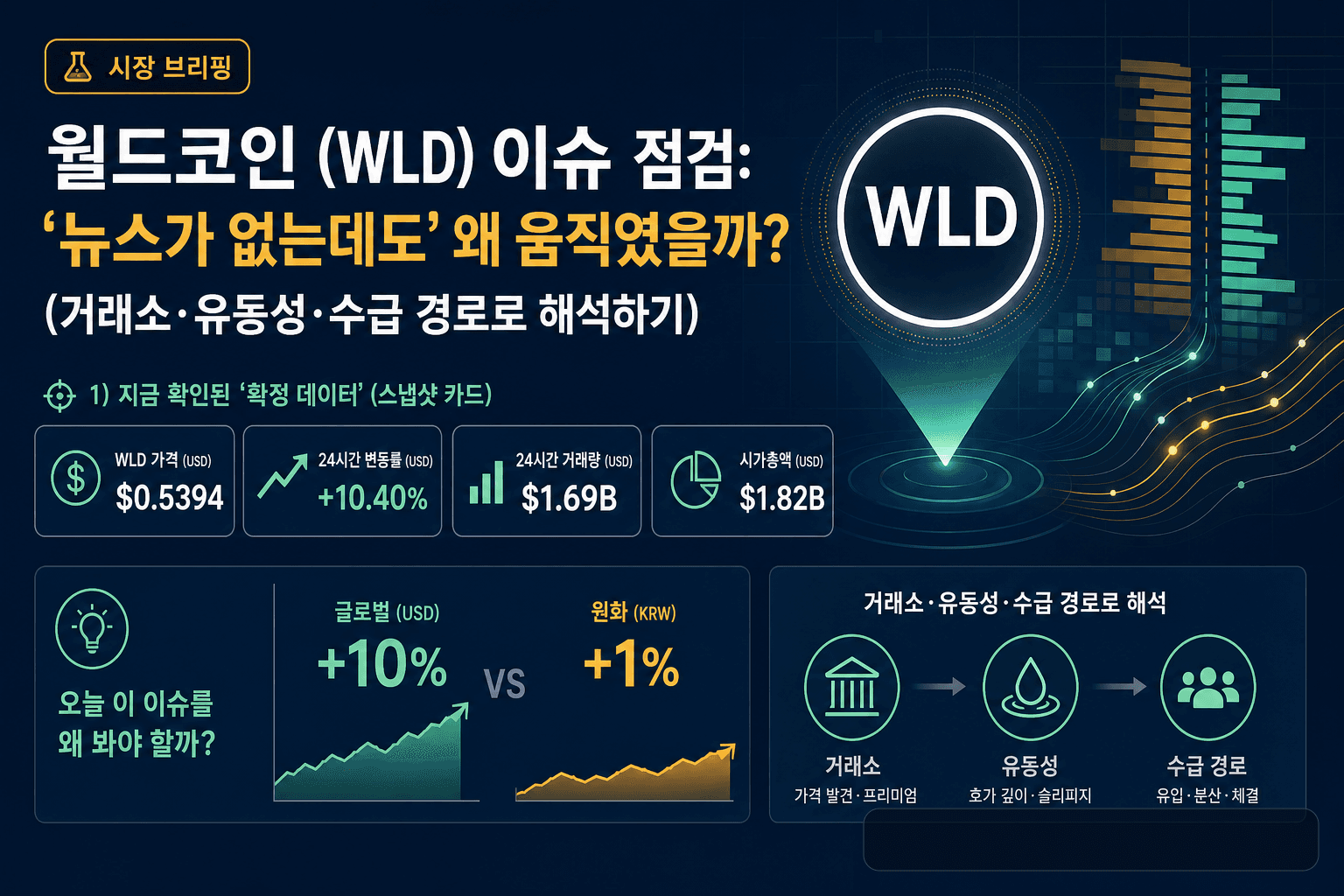 월드코인 (WLD) 이슈 점검: ‘뉴스가 없는데도’ 왜 움직였을까? (거래소·유동성·수급 경로로 해석하기) research visual