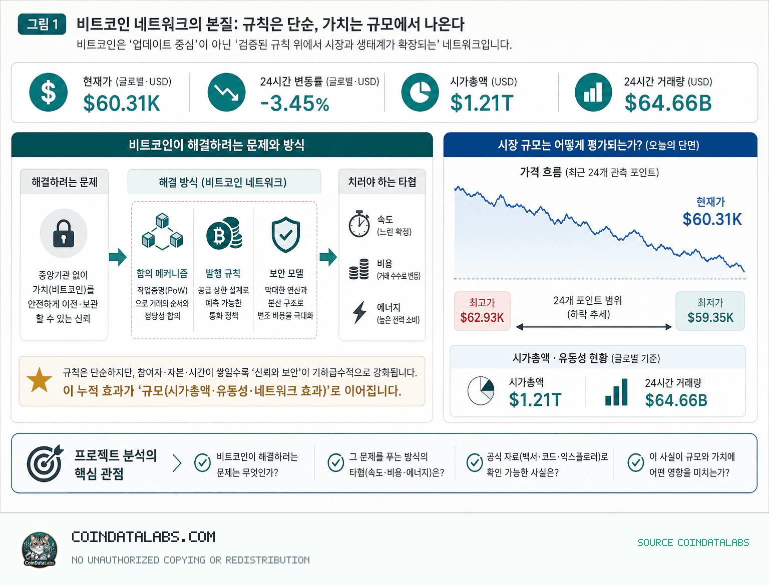 비트코인 (BTC) 프로젝트 분석: 핵심 구조와 확인할 리스크 “비트코인은 도대체 뭘 하는 네트워크인데, 왜 이렇게 ‘규모’가 중요한가?” research explainer visual
