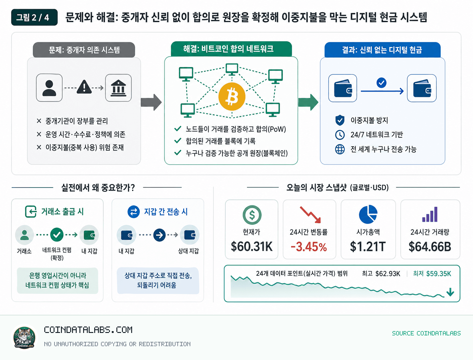 비트코인 (BTC) 프로젝트 분석: 핵심 구조와 확인할 리스크 2) 비트코인이 해결하려는 문제를 한 줄로 요약하면 research explainer visual