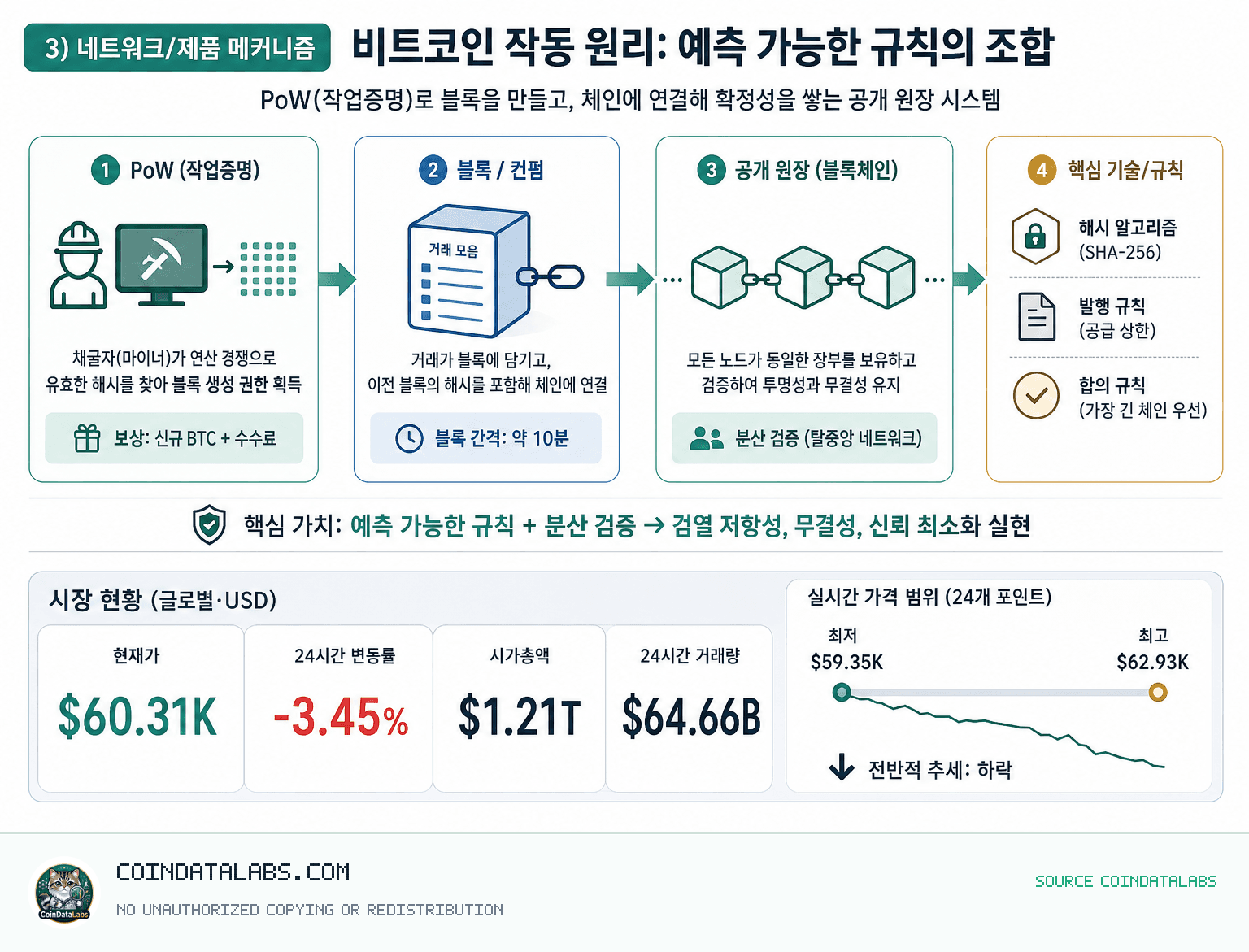 비트코인 (BTC) 프로젝트 분석: 핵심 구조와 확인할 리스크 3) 네트워크/제품 메커니즘: PoW(작업증명) + 블록(약 10분) + 공개 원장 research explainer visual