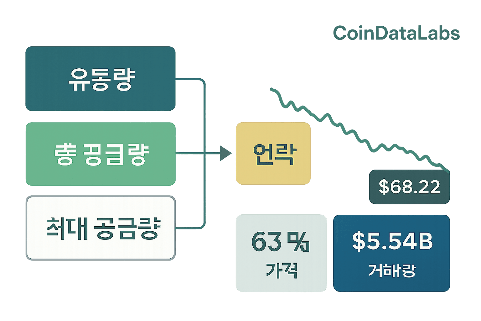 솔라나 (SOL) 토크노믹스: 공급·FDV·언락을 ‘체크리스트’로 보는 법 3) 공급(유통량·총 공급량·최대 공급량)과 언락: ‘표’가 없을 때 할 수 있는 것/없는 것 research explainer visual