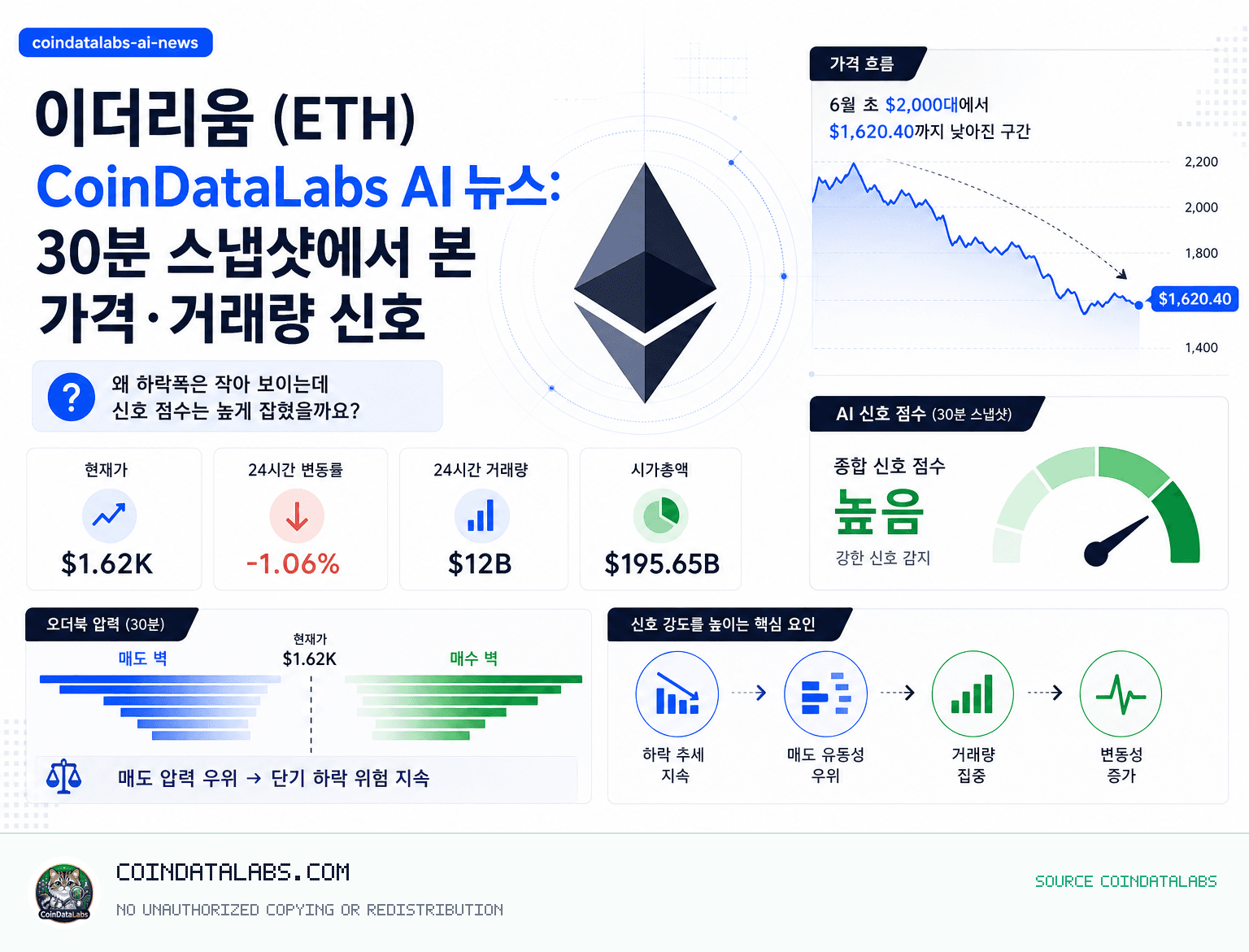 이더리움 (ETH) CoinDataLabs AI 뉴스: 30분 스냅샷에서 본 가격·거래량 신호 research visual