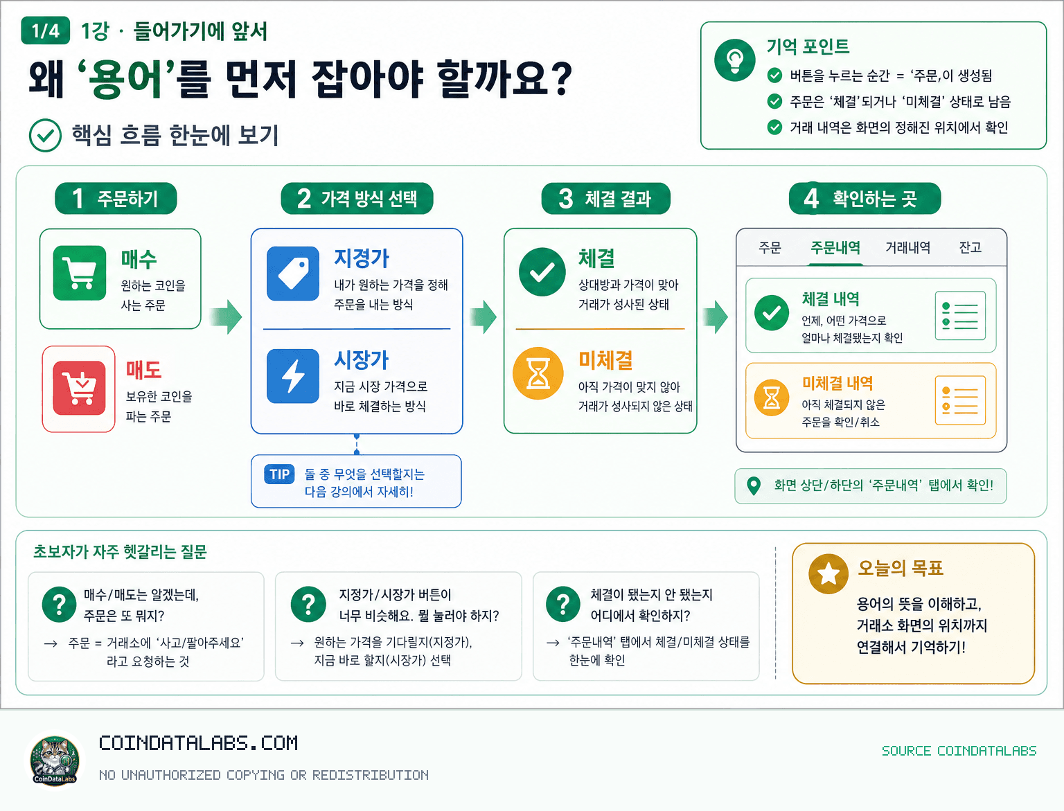 코인 투자 전에 알아야 할 기본 용어 (주문·매수·매도·지정가·시장가·체결·미체결) — 초보자 강의 1강 들어가기에 앞서: 왜 ‘용어’를 먼저 잡아야 할까요? lesson explainer visual