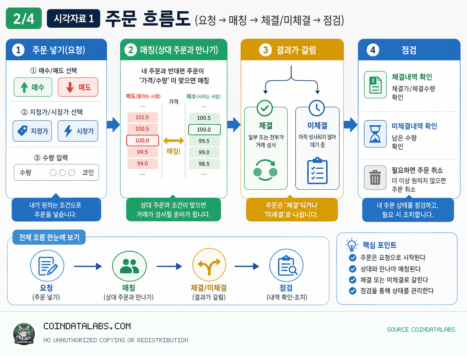 코인 투자 전에 알아야 할 기본 용어 (주문·매수·매도·지정가·시장가·체결·미체결) — 초보자 강의 1강 시각자료 1: 주문 흐름도(요청 → 매칭 → 체결/미체결 → 점검) lesson explainer visual