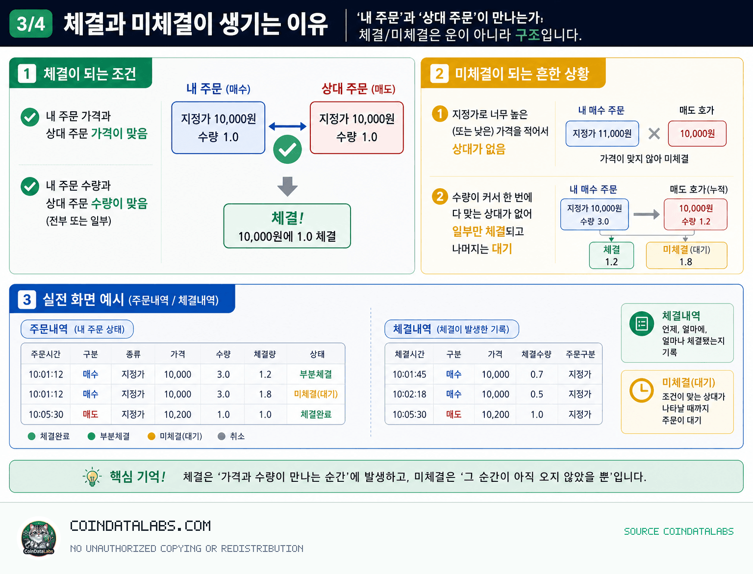 코인 투자 전에 알아야 할 기본 용어 (주문·매수·매도·지정가·시장가·체결·미체결) — 초보자 강의 1강 체결과 미체결이 생기는 이유: ‘내 주문’과 ‘상대 주문’이 만나는가 lesson explainer visual