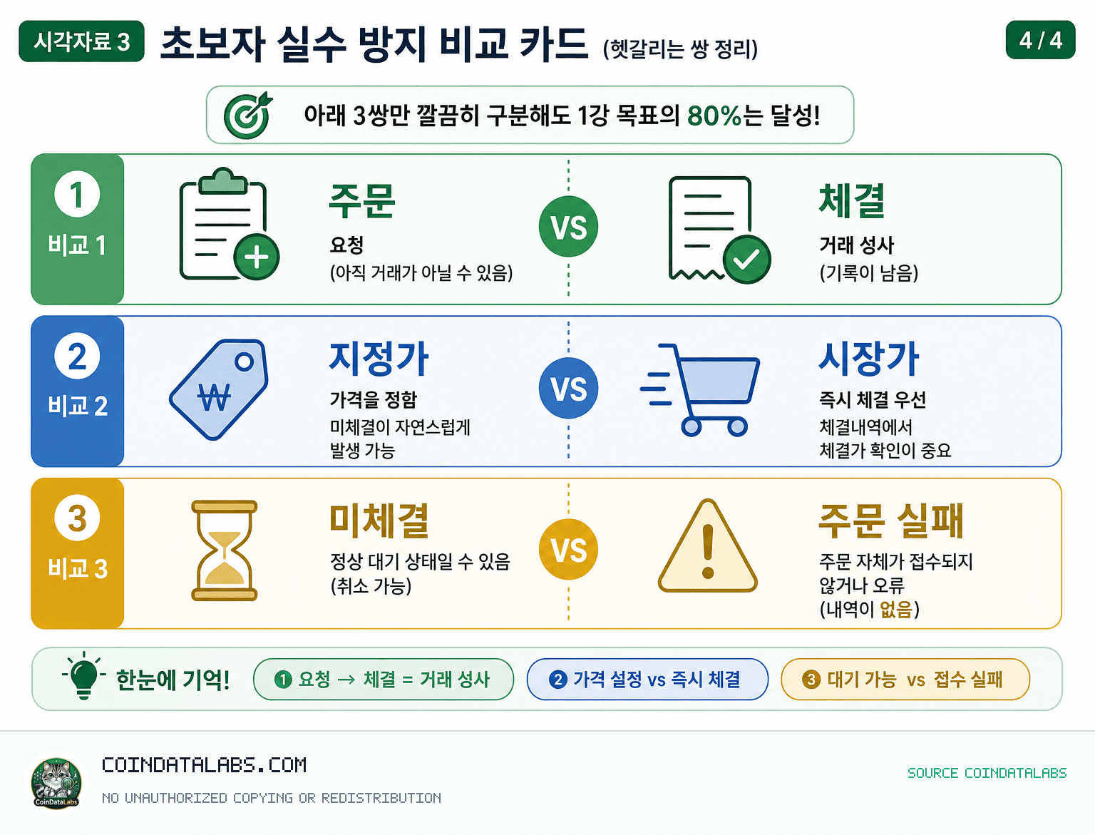 코인 투자 전에 알아야 할 기본 용어 (주문·매수·매도·지정가·시장가·체결·미체결) — 초보자 강의 1강 시각자료 3: 초보자 실수 방지 비교 카드(헷갈리는 쌍 정리) lesson explainer visual