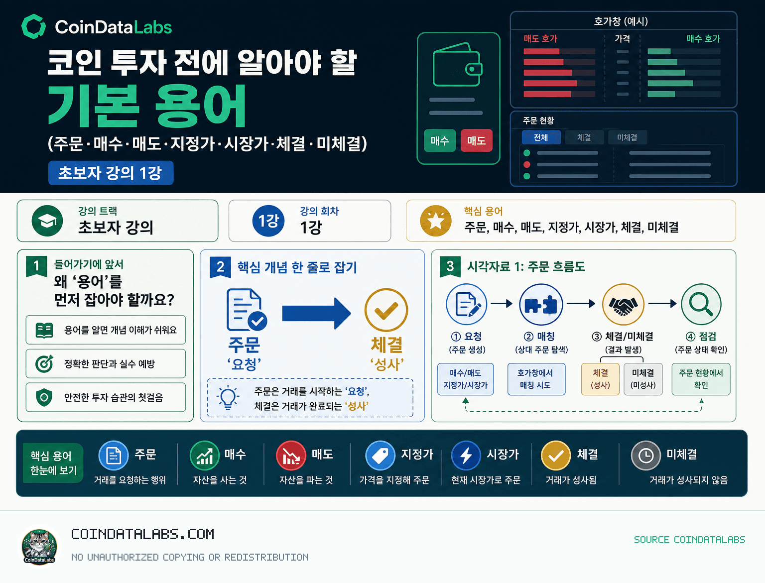 코인 투자 전에 알아야 할 기본 용어 (주문·매수·매도·지정가·시장가·체결·미체결) — 초보자 강의 1강 research visual