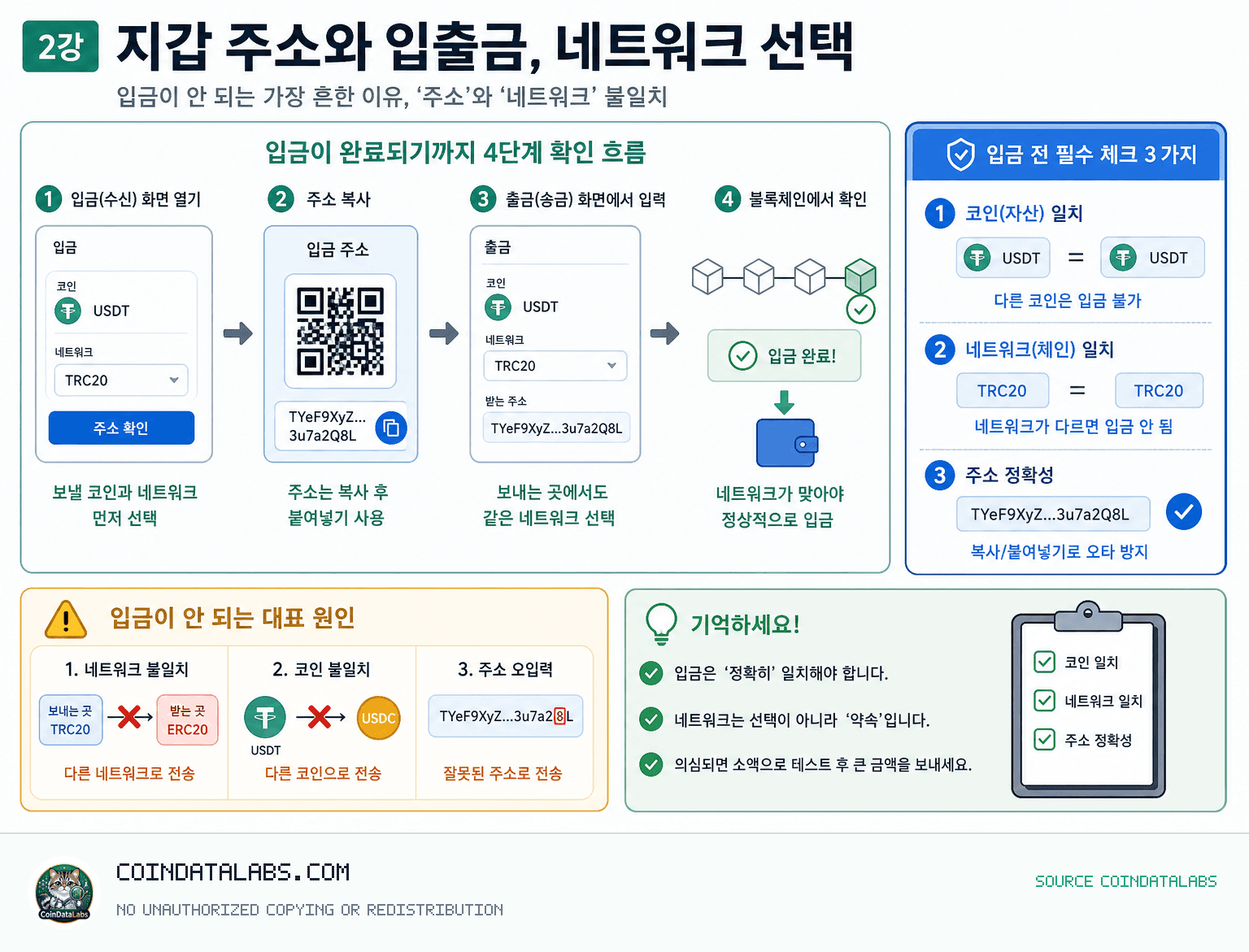 지갑 주소와 입출금, 네트워크 선택 — 초보자 강의 2강 오늘은 이 질문부터: “주소는 맞게 붙여넣었는데, 왜 입금이 안 들어오죠?” lesson explainer visual