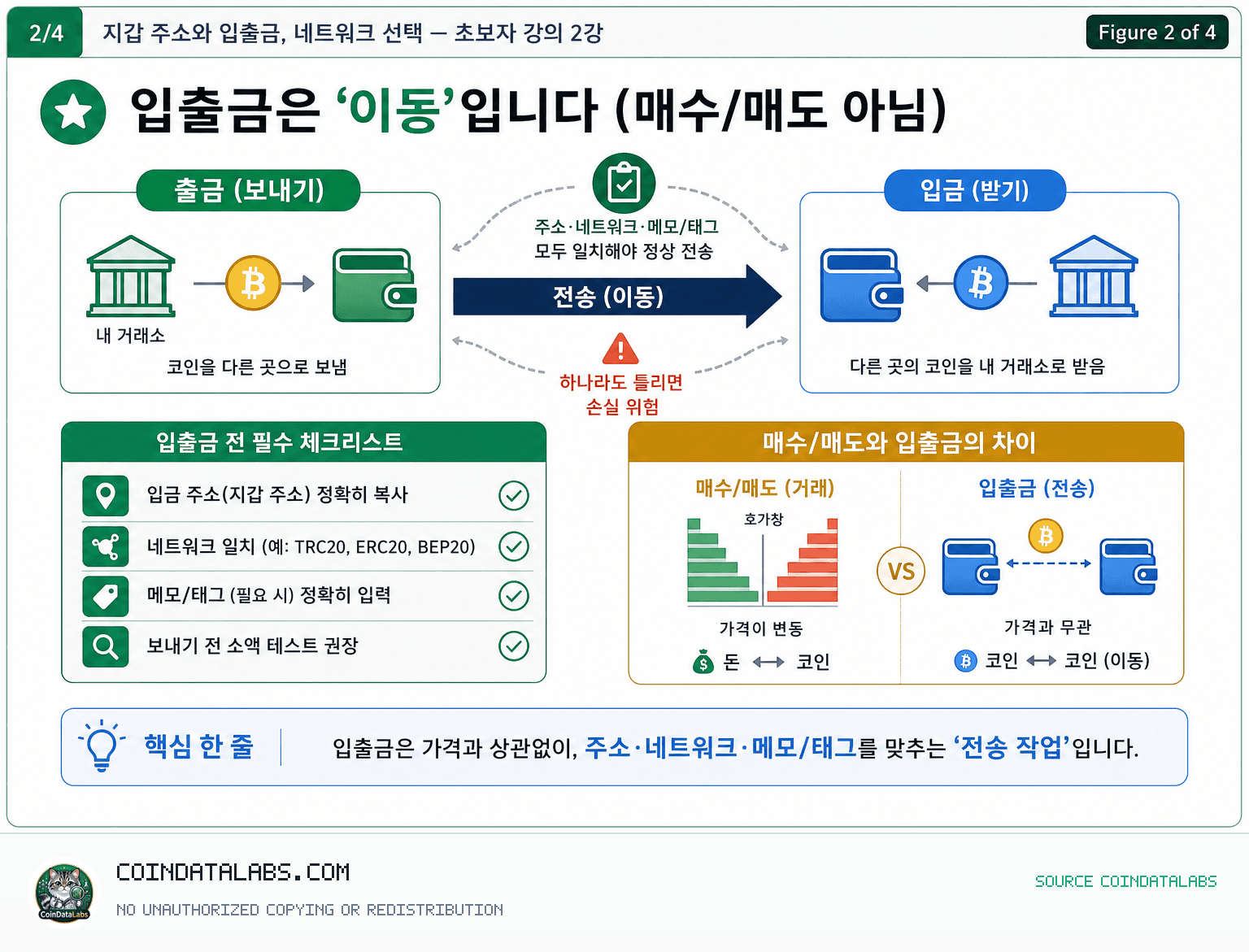 지갑 주소와 입출금, 네트워크 선택 — 초보자 강의 2강 들어가기에 앞서: ‘입출금’은 매수/매도 버튼이 아니라 ‘이동’ 버튼입니다 lesson explainer visual