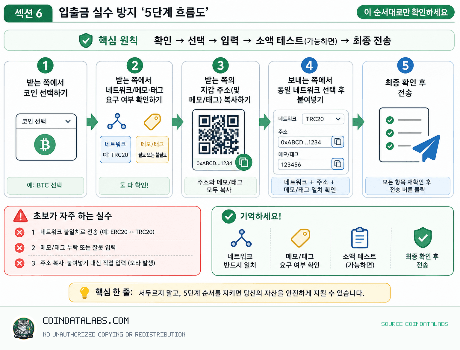지갑 주소와 입출금, 네트워크 선택 — 초보자 강의 2강 시각자료 1: 입출금 실수 방지 ‘5단계 흐름도’ (이 순서대로만 확인하세요) lesson explainer visual