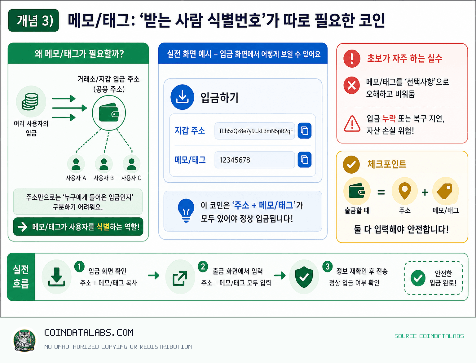 지갑 주소와 입출금, 네트워크 선택 — 초보자 강의 2강 개념 3) 메모/태그: ‘받는 사람 식별번호’가 따로 필요한 코인이 있습니다 lesson explainer visual