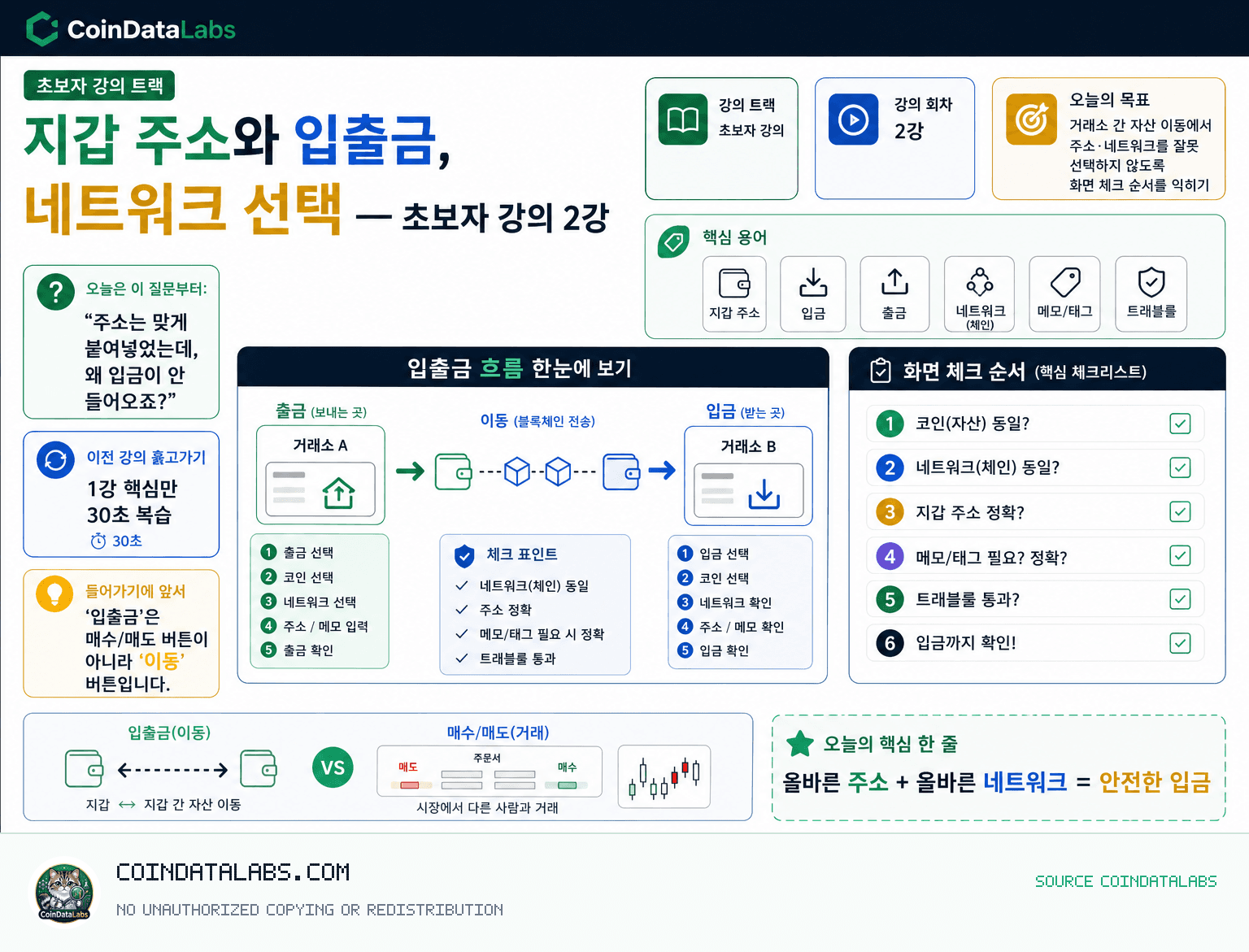 지갑 주소와 입출금, 네트워크 선택 — 초보자 강의 2강 research visual