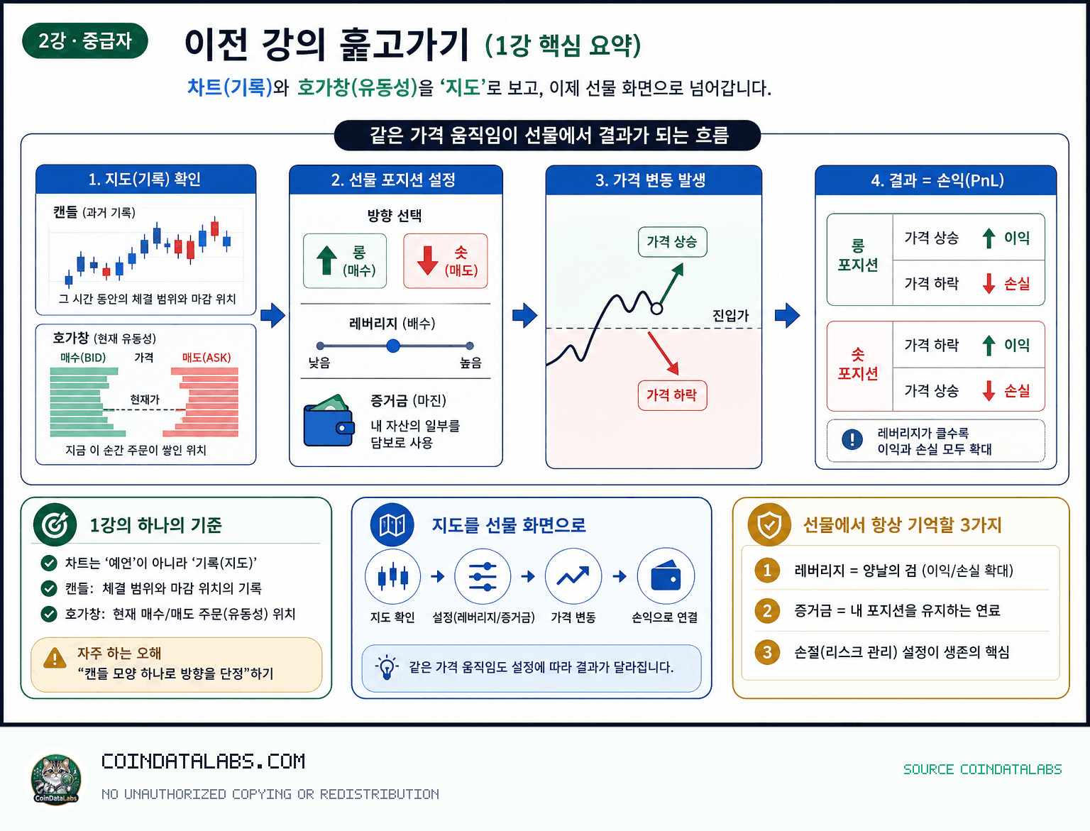 선물 거래, 레버리지, 펀딩비 구조 (중급자 강의 2강) 이전 강의 훑고가기 lesson explainer visual