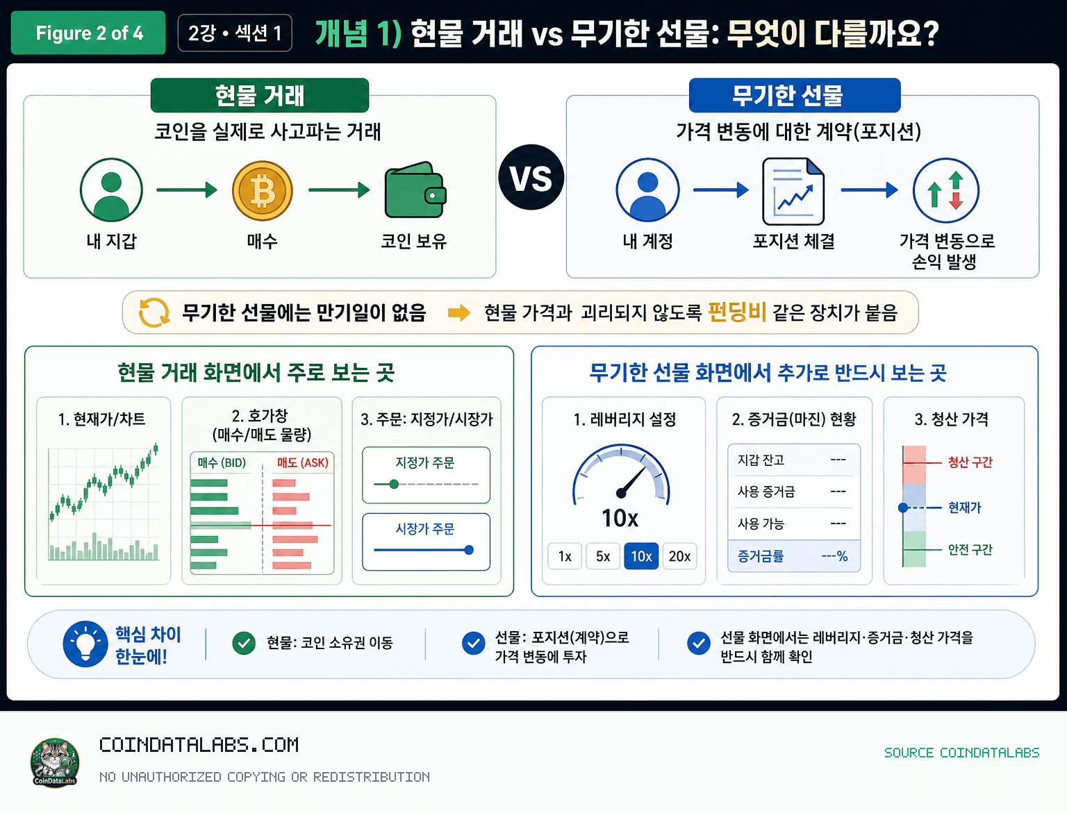 선물 거래, 레버리지, 펀딩비 구조 (중급자 강의 2강) 개념 1) 현물 거래 vs 무기한 선물: 무엇이 다를까요? lesson explainer visual