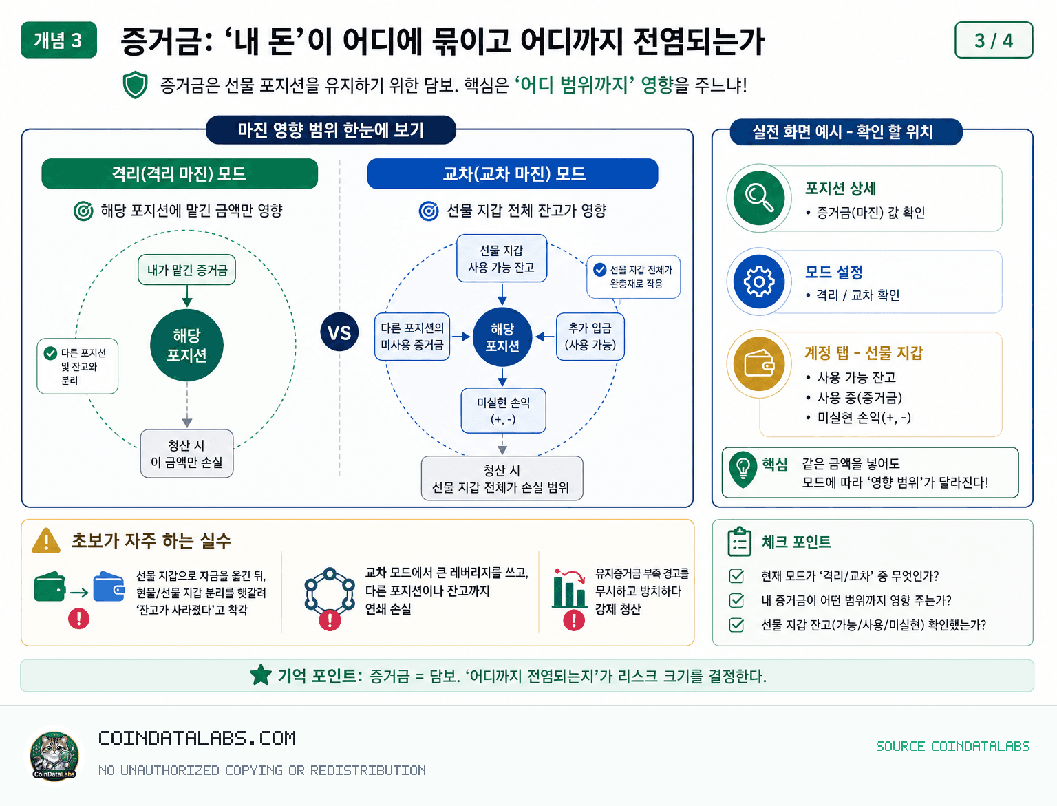 선물 거래, 레버리지, 펀딩비 구조 (중급자 강의 2강) 개념 3) 증거금: ‘내 돈’이 어디에 묶이고 어디까지 전염되는가 lesson explainer visual