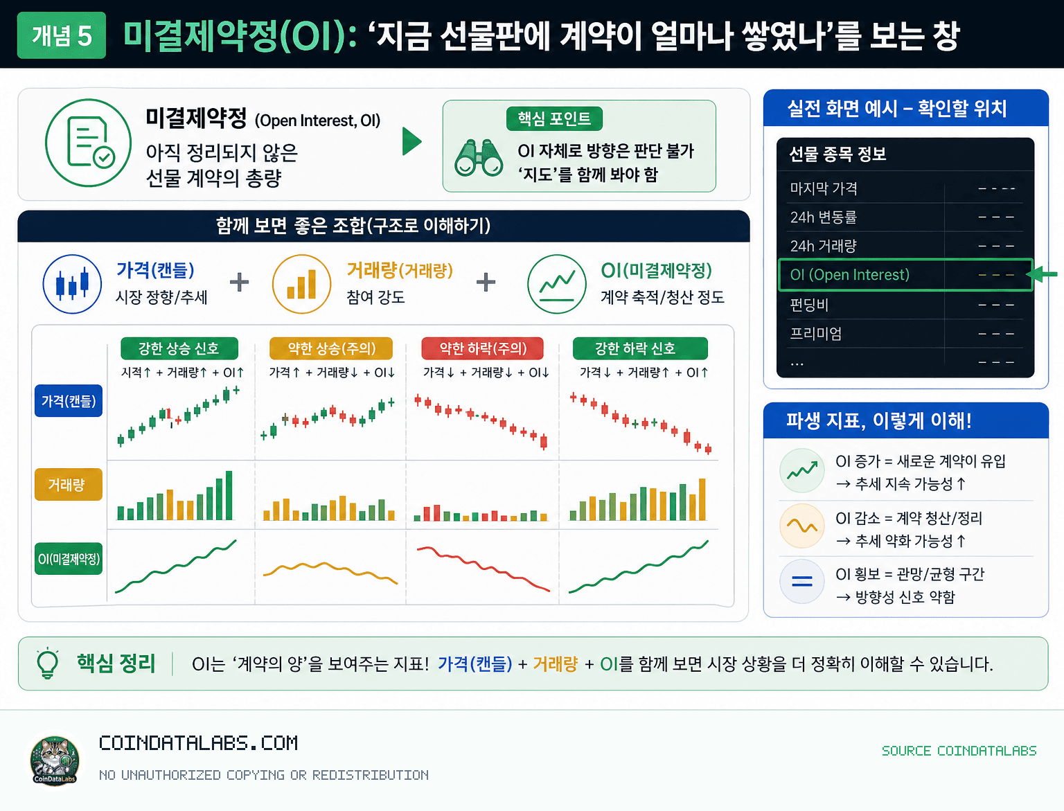 선물 거래, 레버리지, 펀딩비 구조 (중급자 강의 2강) 개념 5) 미결제약정(OI): ‘지금 선물판에 계약이 얼마나 쌓였나’를 보는 창 lesson explainer visual