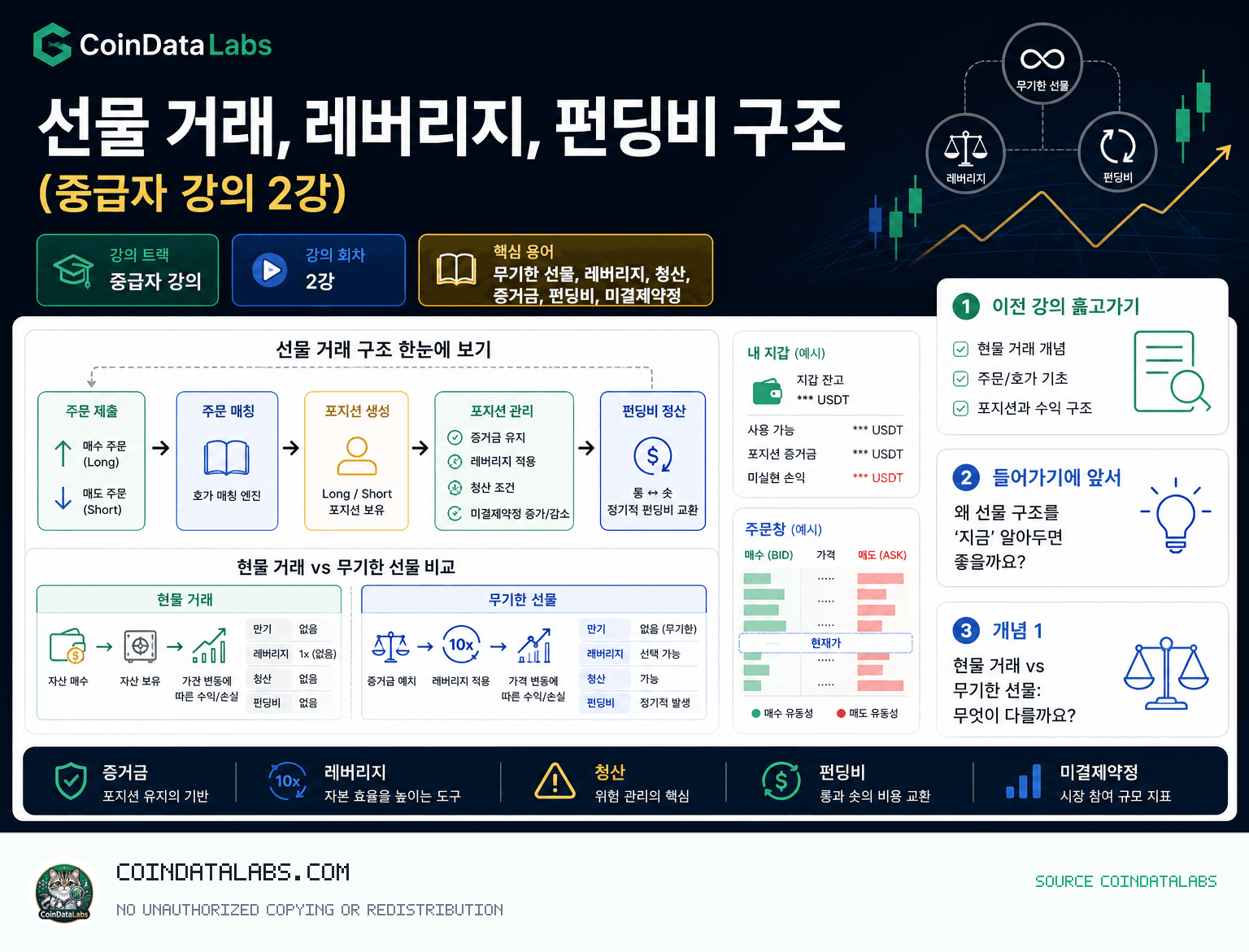 선물 거래, 레버리지, 펀딩비 구조 (중급자 강의 2강) research visual