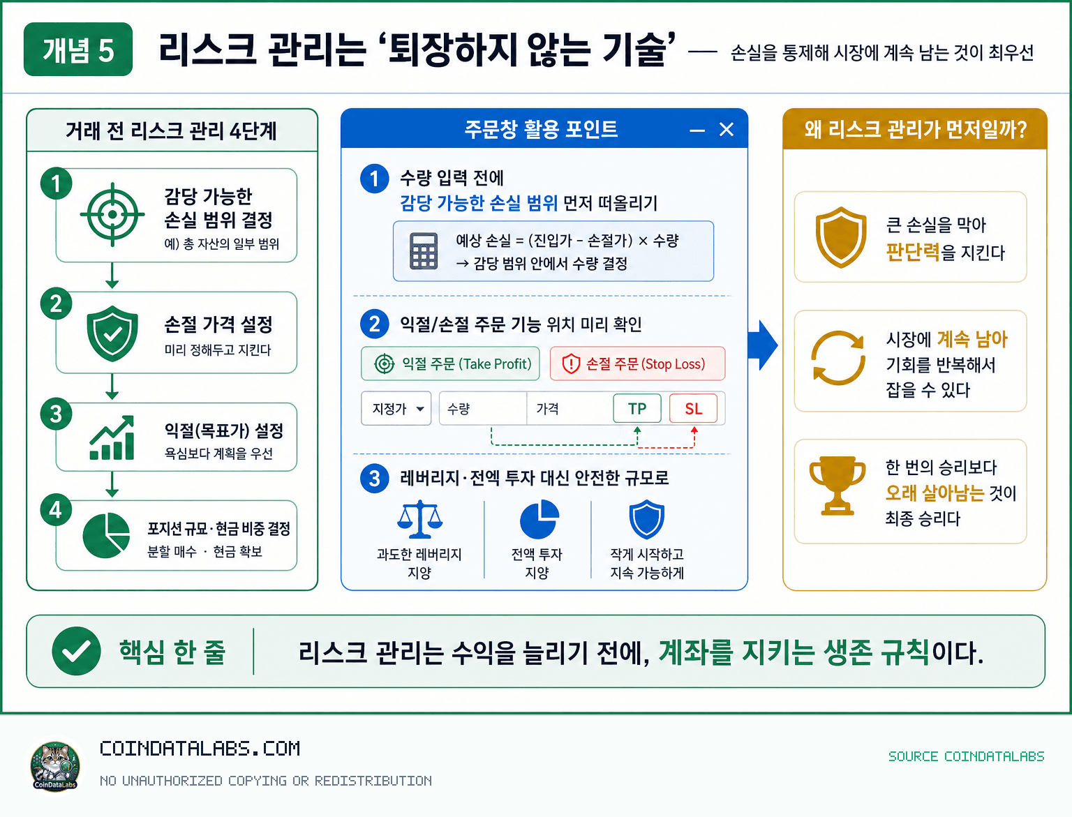 쉬는 것도 투자다 (투자 격언 1강): 매수 버튼을 안 누르는 시간이 왜 중요할까 개념 5) 리스크 관리는 ‘수익을 늘리는 기술’ 이전에 ‘퇴장하지 않는 기술’ lesson explainer visual