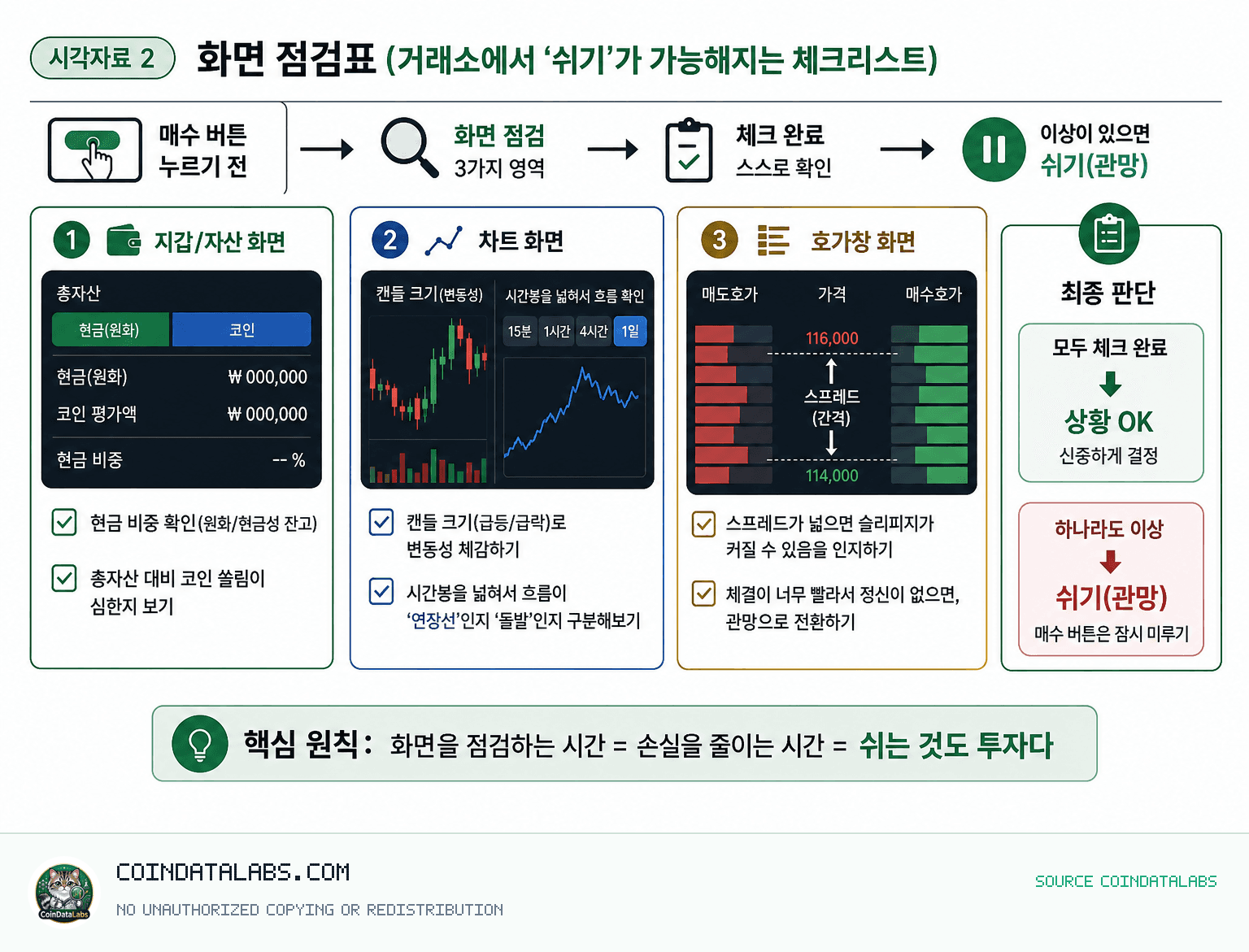 쉬는 것도 투자다 (투자 격언 1강): 매수 버튼을 안 누르는 시간이 왜 중요할까 시각자료 2: 화면 점검표(거래소에서 ‘쉬기’가 가능해지는 체크리스트) lesson explainer visual